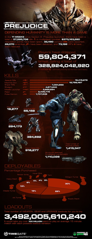 Illustration for article titled Section 8 Gamers Have Fallen 328,924,042,920 Meters (And Other Crazy Game Stats)